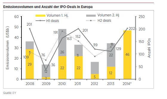 Emissionsvolumen und Anzahl der IPO-Deals in Europa