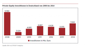 Private-Equity-Investitionen in Deutschland 2008-2014 (© BVK/PEREP Analytics)