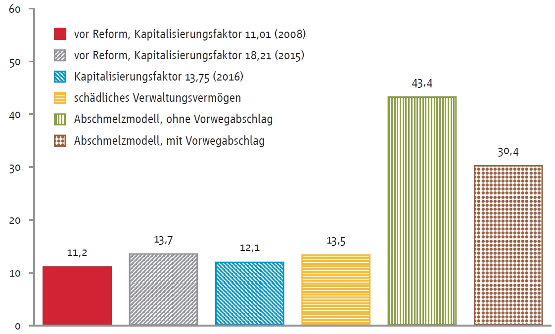 Entwicklung der Erbschaftsteuerbelastung in Mio. Euro. (© ZEW)