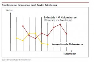 Industrie 4.0: Erweiterung der Nutzenfelder durch Service-Orientierung (© Wieselhuber & Partner GmbH) 