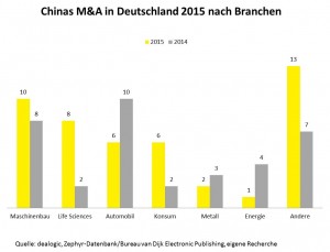 Chinesische M&A 2015 in Deutschland (© dealogic/Zephyr-Datenbank)