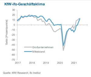 Wirtschaftsprognosen 