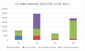 Das vierte Quartal und die robusten Kapitalmärkte machen nun erneut Hoffnung für ein deutlich stärkeres M&A-Jahr 2024.