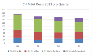 Das vierte Quartal und die robusten Kapitalmärkte machen nun erneut Hoffnung für ein deutlich stärkeres M&A-Jahr 2024.