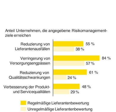 Risikomanagementerfolge mit und ohne Früherkennungssystem. Quelle: Inverto AG